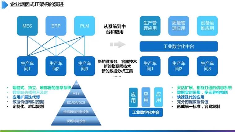 工业互联网中台建设方案,工厂中台方案,数据中台设计